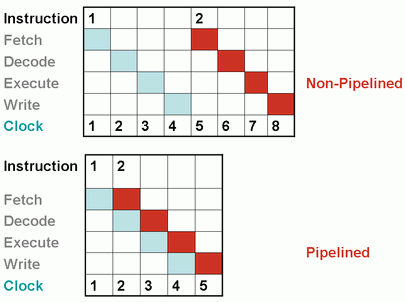 cpu pipelining