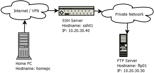 SSH dynamic port forwarding for FTP