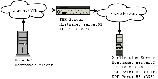ssh port forwarding network