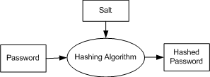 password hashing in unix